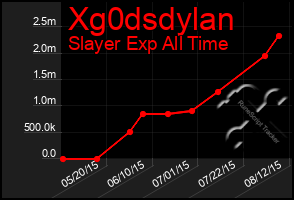 Total Graph of Xg0dsdylan