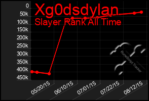 Total Graph of Xg0dsdylan