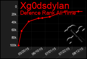 Total Graph of Xg0dsdylan