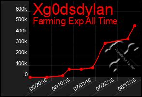 Total Graph of Xg0dsdylan