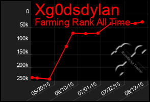 Total Graph of Xg0dsdylan