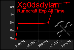 Total Graph of Xg0dsdylan