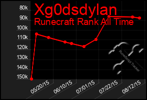 Total Graph of Xg0dsdylan