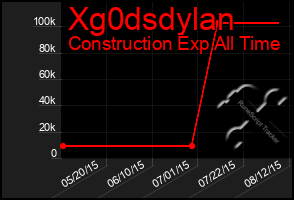 Total Graph of Xg0dsdylan