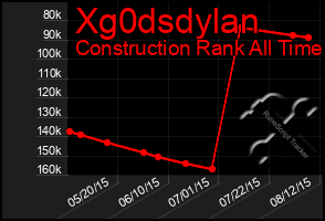 Total Graph of Xg0dsdylan