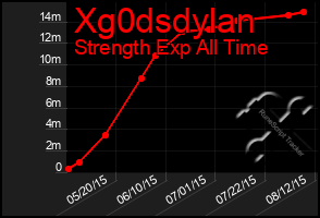 Total Graph of Xg0dsdylan