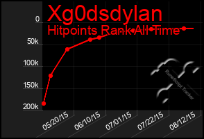 Total Graph of Xg0dsdylan