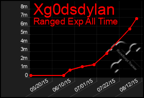 Total Graph of Xg0dsdylan