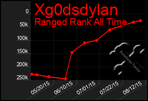 Total Graph of Xg0dsdylan