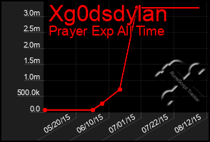 Total Graph of Xg0dsdylan