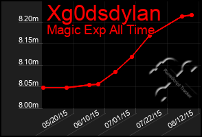 Total Graph of Xg0dsdylan