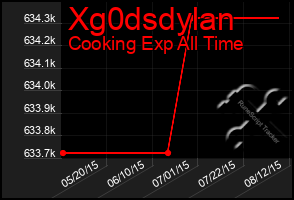 Total Graph of Xg0dsdylan