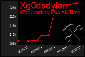 Total Graph of Xg0dsdylan