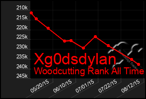 Total Graph of Xg0dsdylan