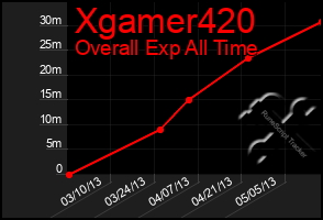 Total Graph of Xgamer420