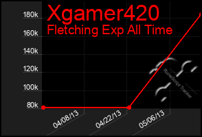 Total Graph of Xgamer420