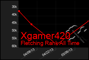 Total Graph of Xgamer420