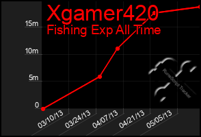 Total Graph of Xgamer420