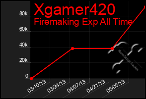 Total Graph of Xgamer420