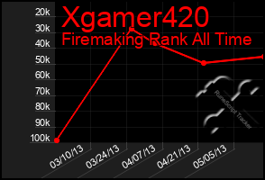 Total Graph of Xgamer420