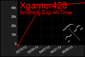 Total Graph of Xgamer420