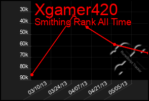 Total Graph of Xgamer420