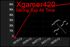 Total Graph of Xgamer420