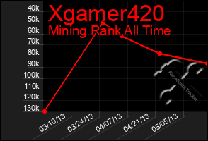 Total Graph of Xgamer420