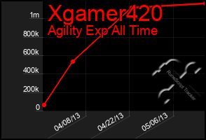 Total Graph of Xgamer420