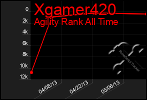 Total Graph of Xgamer420