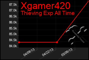 Total Graph of Xgamer420