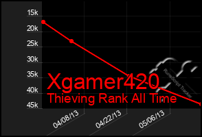 Total Graph of Xgamer420