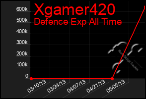 Total Graph of Xgamer420