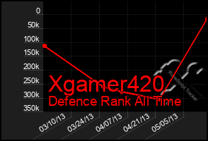 Total Graph of Xgamer420