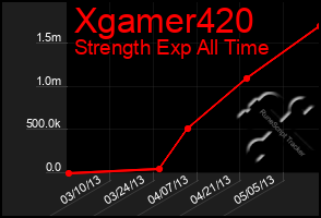 Total Graph of Xgamer420