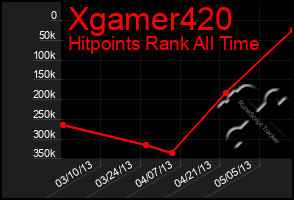 Total Graph of Xgamer420