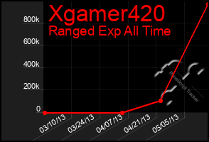 Total Graph of Xgamer420