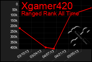 Total Graph of Xgamer420