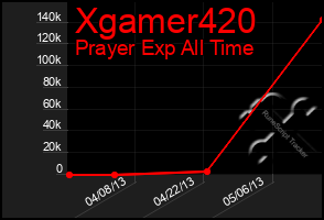 Total Graph of Xgamer420