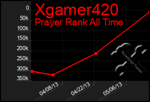 Total Graph of Xgamer420