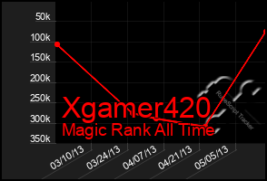 Total Graph of Xgamer420