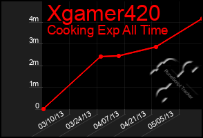 Total Graph of Xgamer420