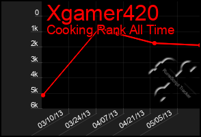 Total Graph of Xgamer420