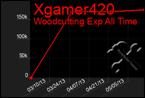 Total Graph of Xgamer420