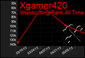 Total Graph of Xgamer420