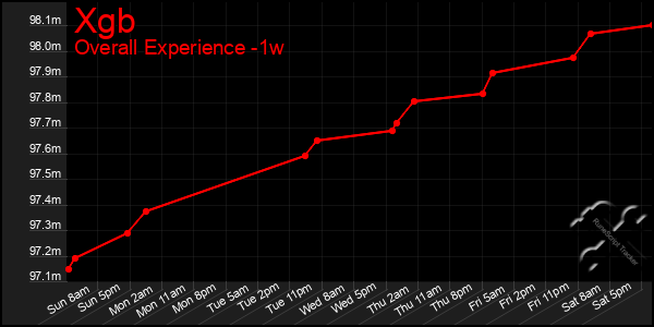 1 Week Graph of Xgb