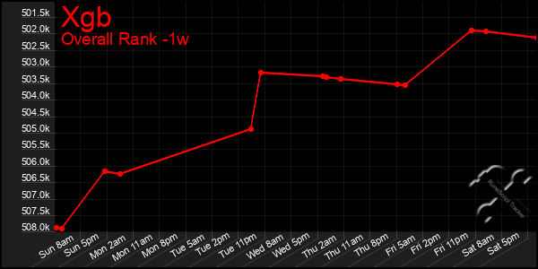 1 Week Graph of Xgb