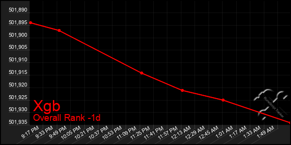 Last 24 Hours Graph of Xgb