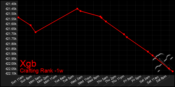 Last 7 Days Graph of Xgb