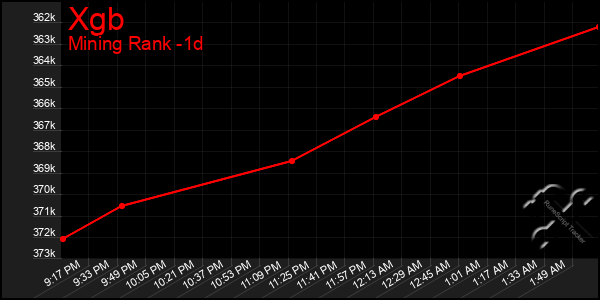 Last 24 Hours Graph of Xgb